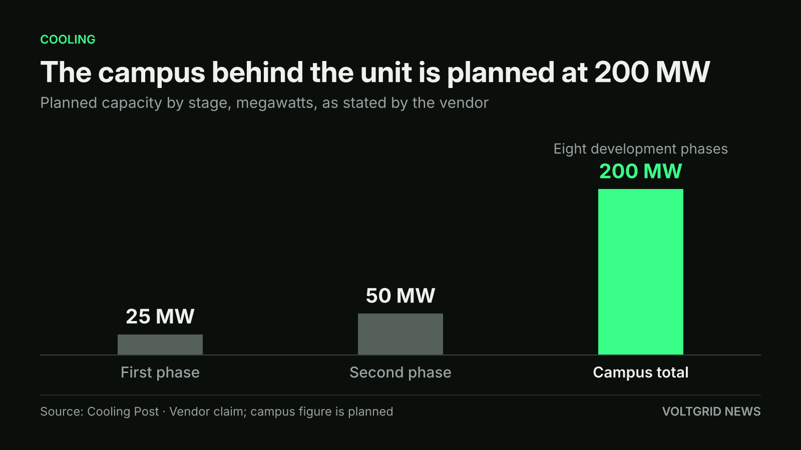 Bar chart of planned capacity: 25 MW first phase, 50 MW second phase and 200 MW for the full campus