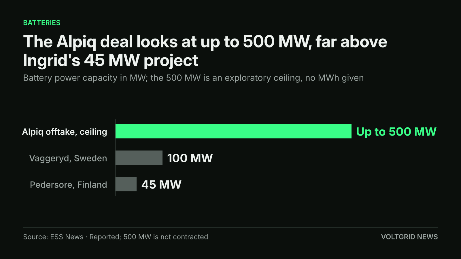 Bar chart of battery capacity in MW: Alpiq offtake ceiling up to 500 MW, Vaggeryd 100 MW, Pedersore 45 MW