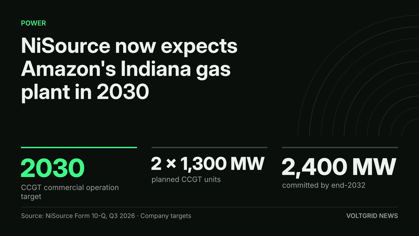 Key facts card: NiSource expects Amazon's Indiana gas plant in 2030, 2 x 1,300 MW CCGT units, 2,400 MW committed by end-2032