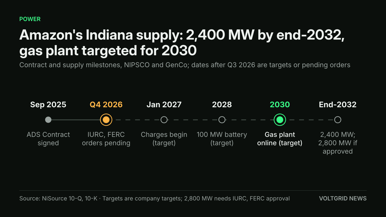 Timeline of Amazon's Indiana supply: contract Sep 2025, IURC and FERC orders pending Q4 2026, 2030 gas plant target, 2,400 MW by end-2032