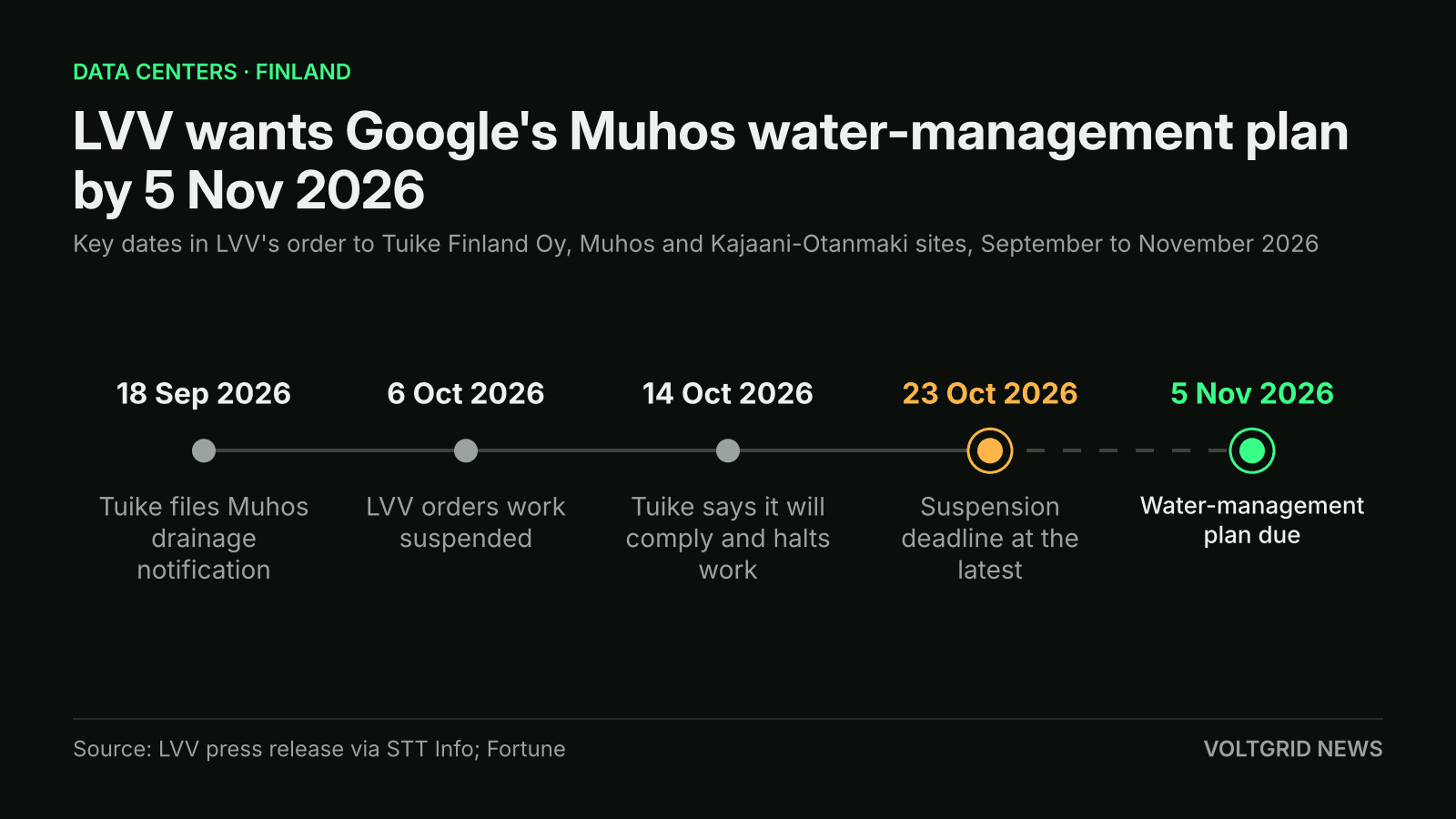 Timeline of LVV's order to Tuike Finland: 18 Sep notification, 6 Oct suspension order, 14 Oct reply, 23 Oct deadline, 5 Nov 2026 water plan due