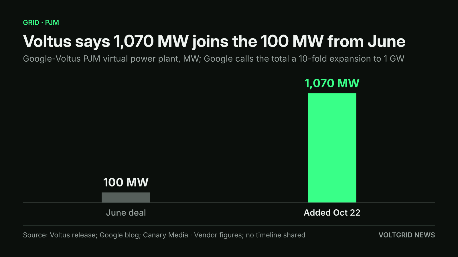 Bar chart of the Google-Voltus PJM virtual power plant: 1,070 MW added on Oct 22 versus the 100 MW June deal