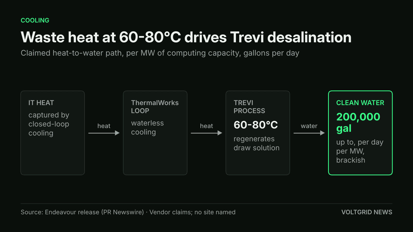 Flow diagram: IT heat through a ThermalWorks waterless loop to Trevi's 60-80°C process, yielding up to 200,000 gal of clean water per day per MW