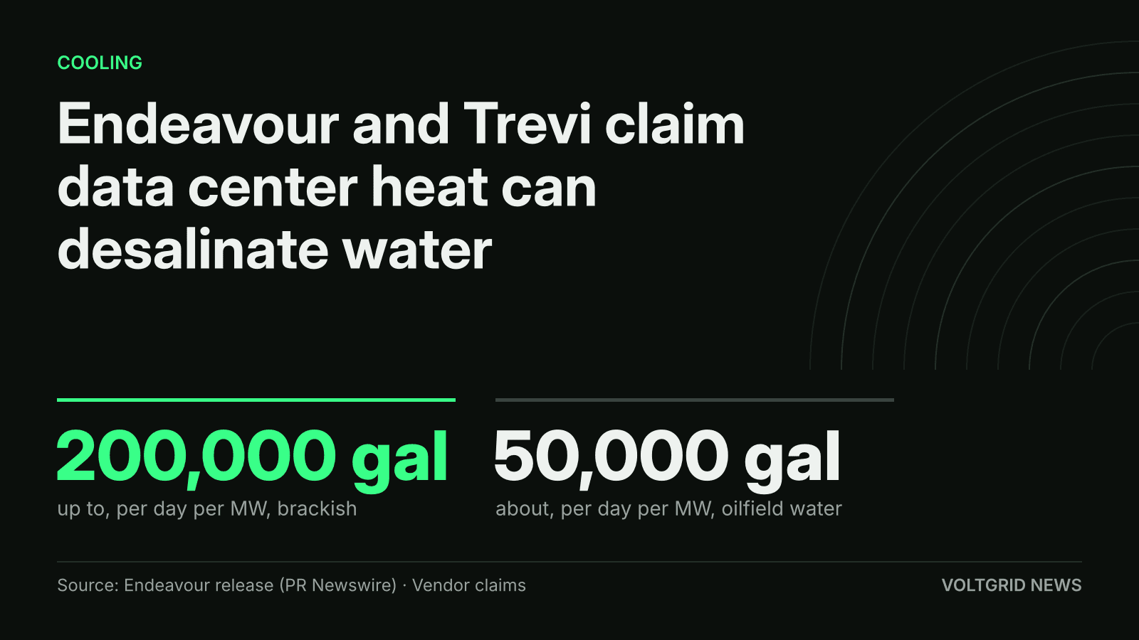 Key-facts card: Endeavour and Trevi claim up to 200,000 gal per day per MW from brackish water, about 50,000 gal from oilfield water