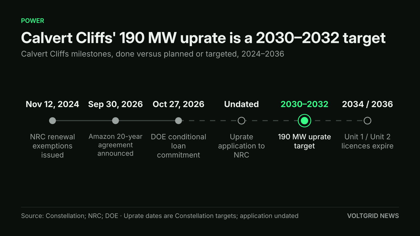 Timeline of Calvert Cliffs: NRC exemptions Nov 2024, Amazon deal Sep 30 2026, DOE commitment Oct 27 2026, undated uprate application, 190 MW uprate target 2030-2032, licences expire 2034 and 2036