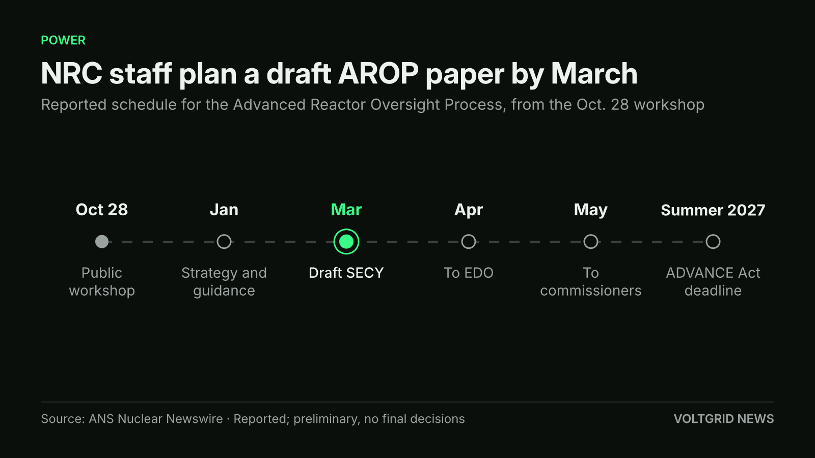 Timeline of the NRC's Advanced Reactor Oversight Process: Oct 28 workshop, Jan strategy, Mar draft SECY, Apr EDO, May commissioners, Summer 2027 ADVANCE Act deadline
