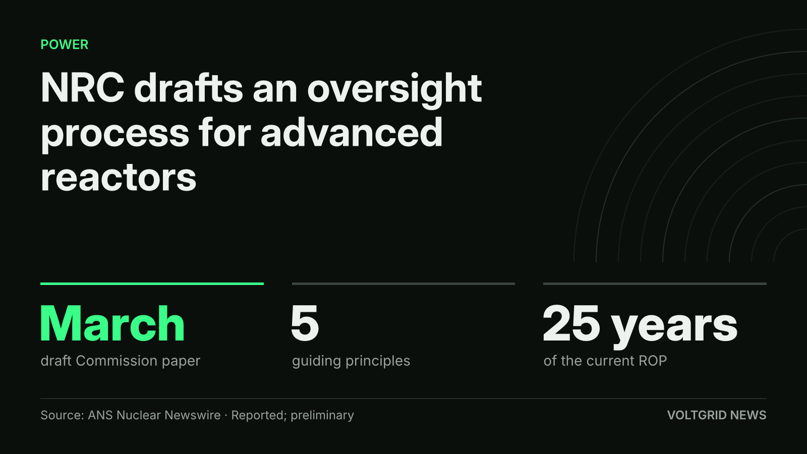 Key-facts card: NRC drafts an oversight process for advanced reactors, draft Commission paper due March, five principles, ROP used 25 years