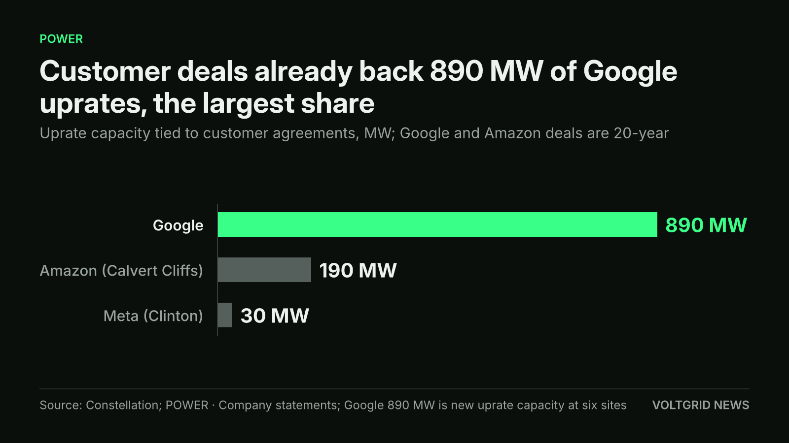 Horizontal bar chart of uprate capacity tied to customer agreements with Constellation: Google 890 MW, Amazon at Calvert Cliffs 190 MW, Meta at Clinton 30 MW