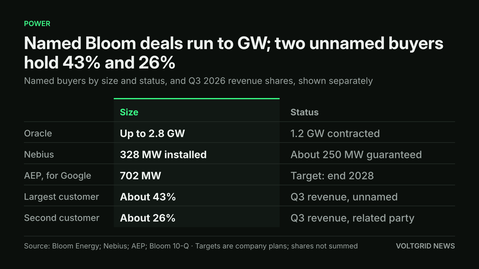 Table of Bloom Energy buyers: Oracle up to 2.8 GW with 1.2 GW contracted, Nebius 328 MW installed, AEP 702 MW; two customers at about 43% and 26% of Q3 revenue