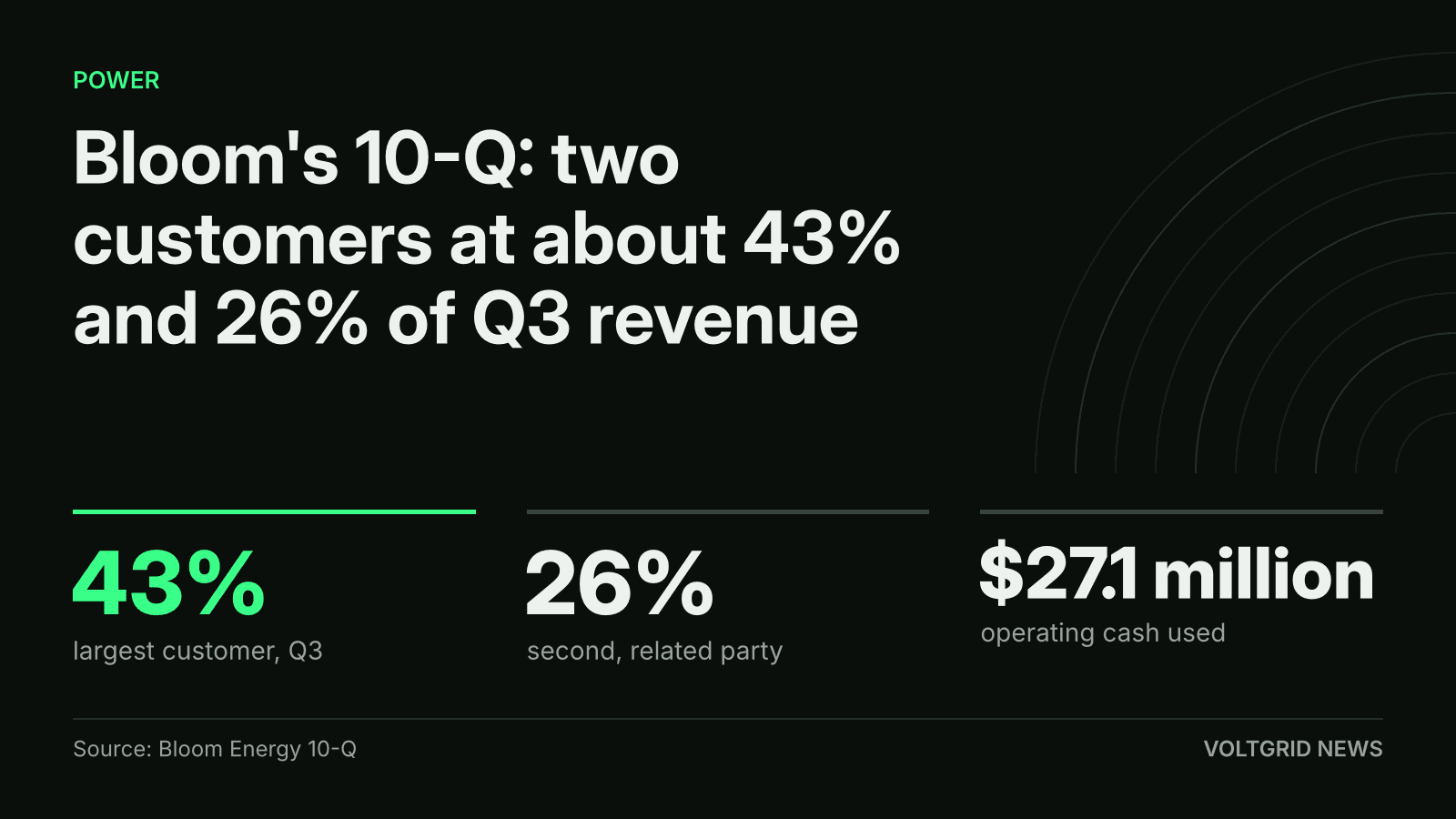 Key-facts card: Bloom Energy 10-Q shows two customers at about 43% and 26% of Q3 revenue, operating cash used $27.1 million