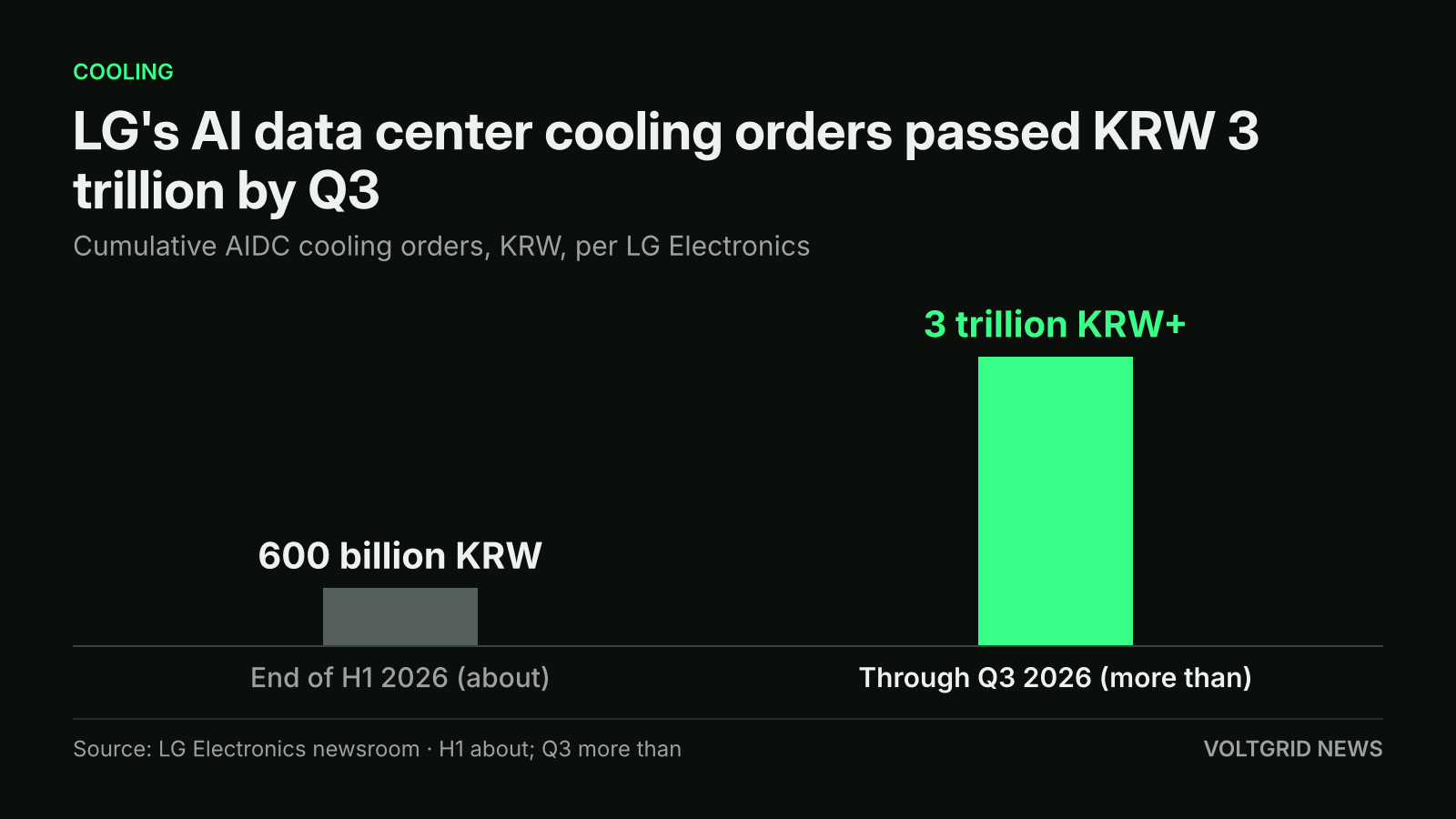Bar chart of LG Electronics AI data center cooling orders: more than 3 trillion KRW through Q3 2026, against about 600 billion KRW at the end of H1