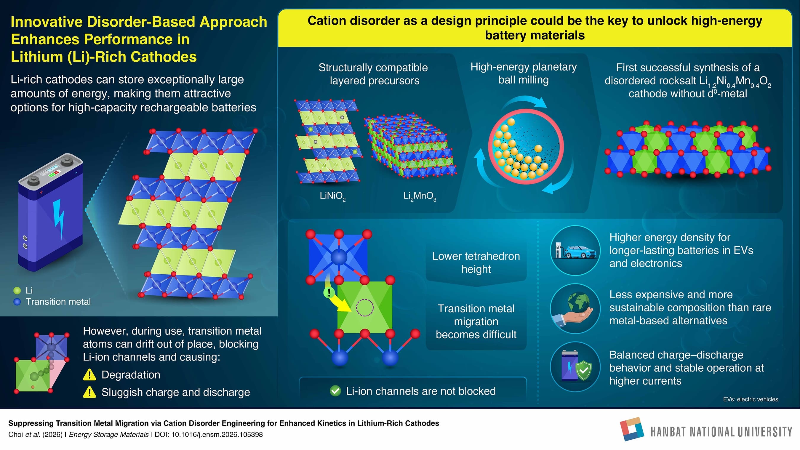 Hanbat National University release graphic: ball milling turns layered precursors into a disordered rocksalt Li1.2Ni0.4Mn0.4O2 cathode