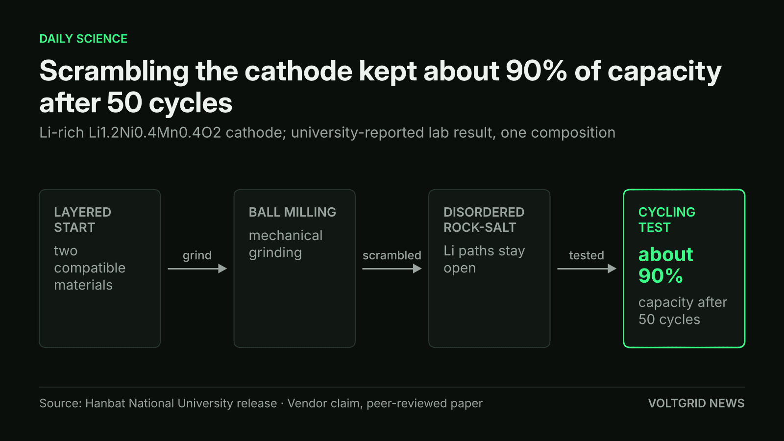Flow diagram: layered starting materials are ball milled into a disordered rock-salt cathode that kept about 90% of capacity after 50 cycles