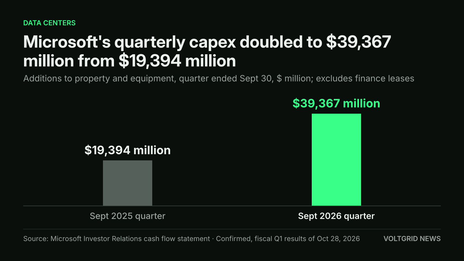 Bar chart of Microsoft additions to property and equipment: $39,367 million in the Sept 2026 quarter, up from $19,394 million in the Sept 2025 quarter