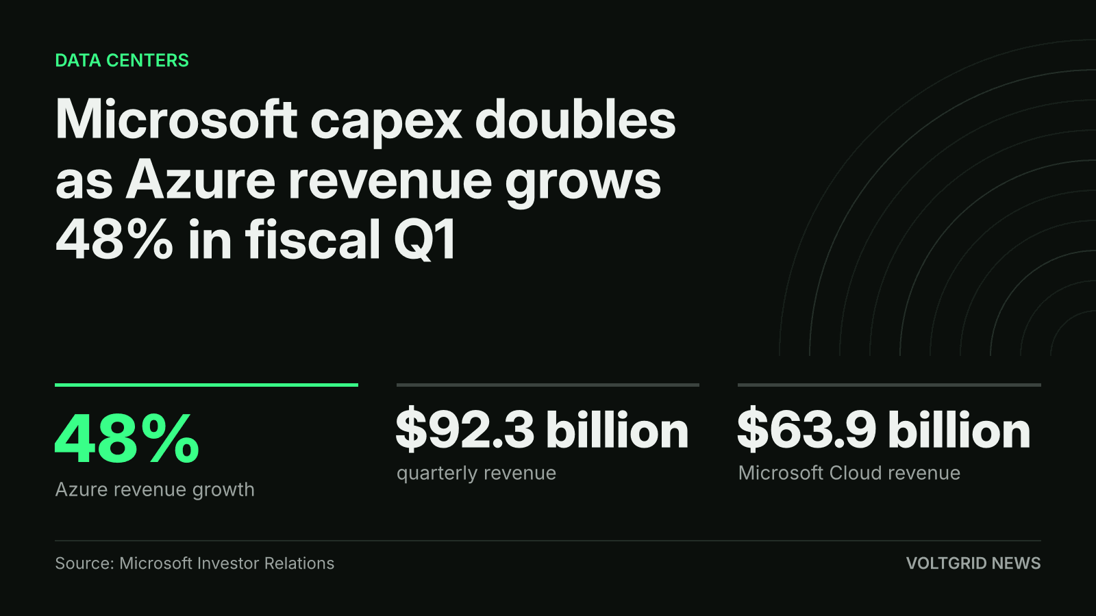 Key-facts card: Microsoft Azure revenue up 48%, revenue $92.3 billion, Microsoft Cloud revenue $63.9 billion, fiscal Q1