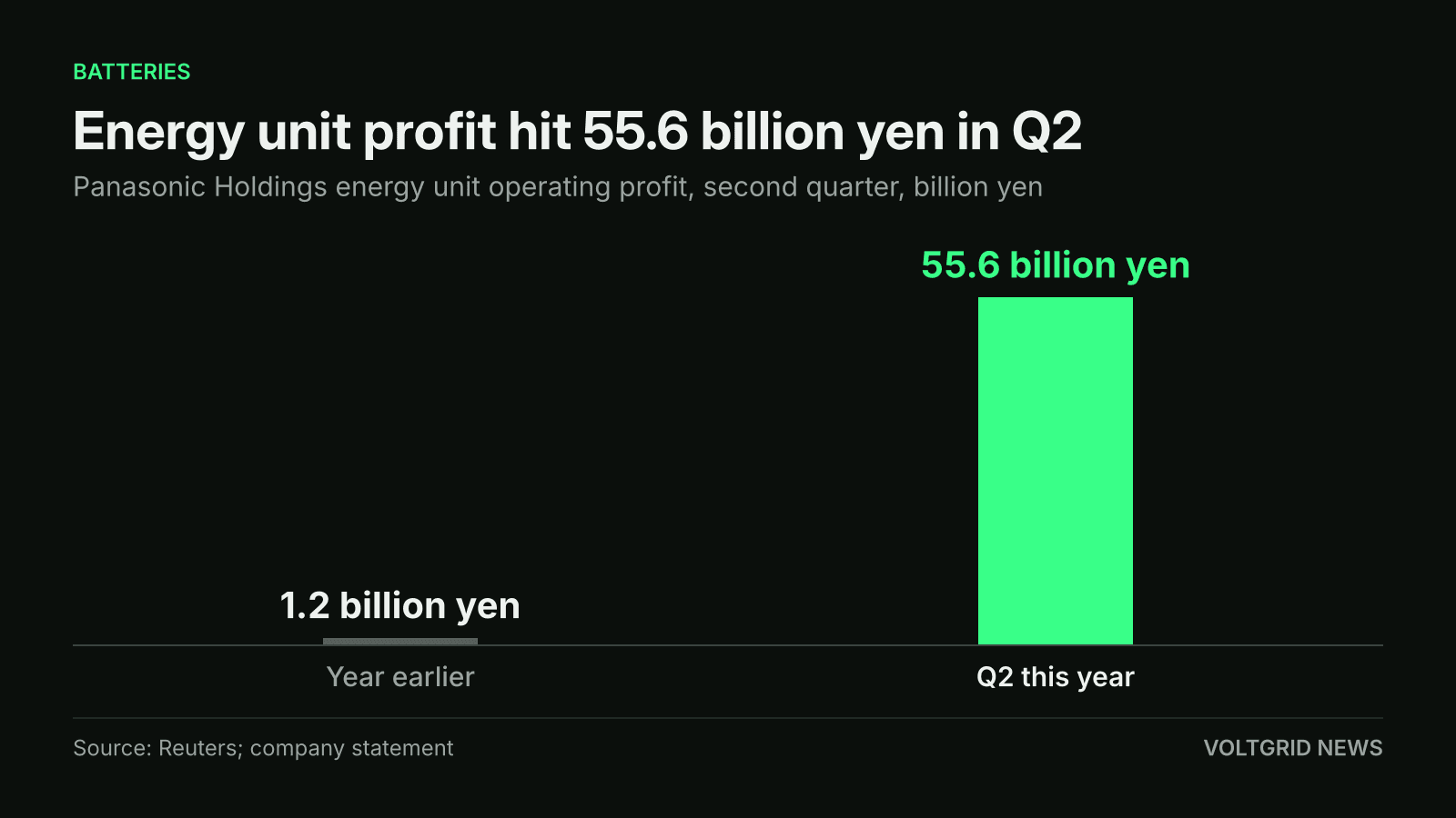 Bar chart of Panasonic energy unit second-quarter operating profit: 55.6 billion yen, up from 1.2 billion yen a year earlier