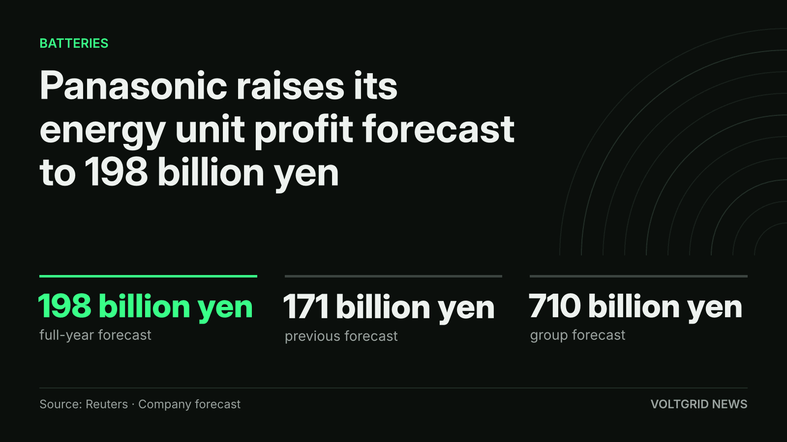 Key-facts card: Panasonic energy unit full-year profit forecast raised to 198 billion yen from 171 billion yen