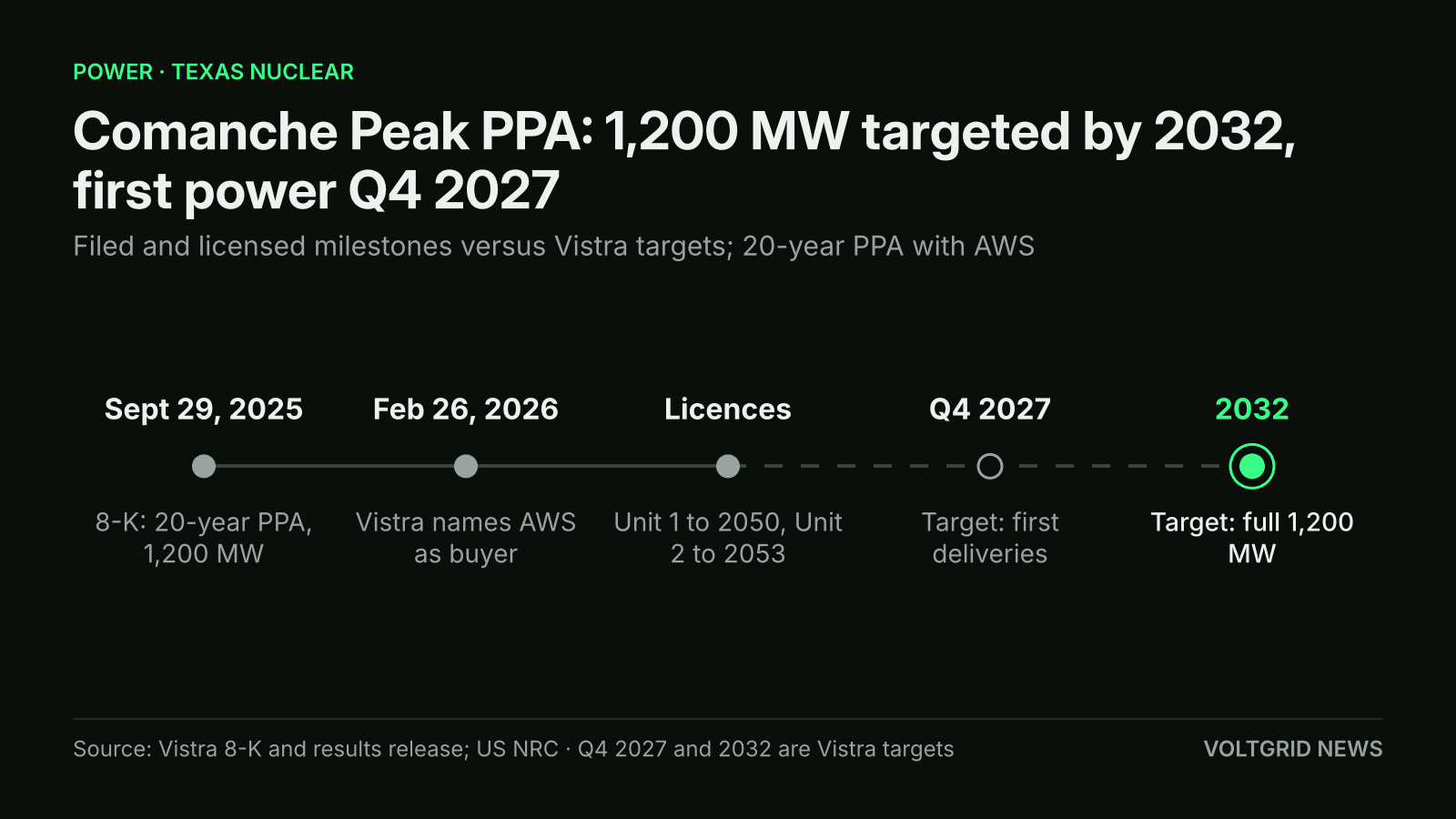 Timeline of Vistra's Comanche Peak PPA with AWS: 8-K Sept 29, 2025, licences to 2050 and 2053, first deliveries Q4 2027, full 1,200 MW by 2032
