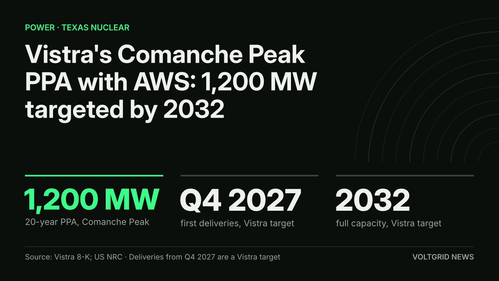 Key-facts card: Vistra's Comanche Peak PPA with AWS, 1,200 MW, first deliveries Q4 2027, full capacity 2032