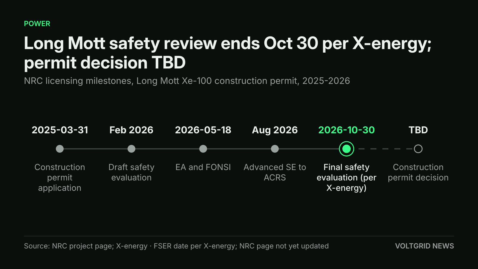 Timeline of Long Mott construction permit review milestones, 2025 to 2026, ending with the final safety evaluation and a TBD permit decision