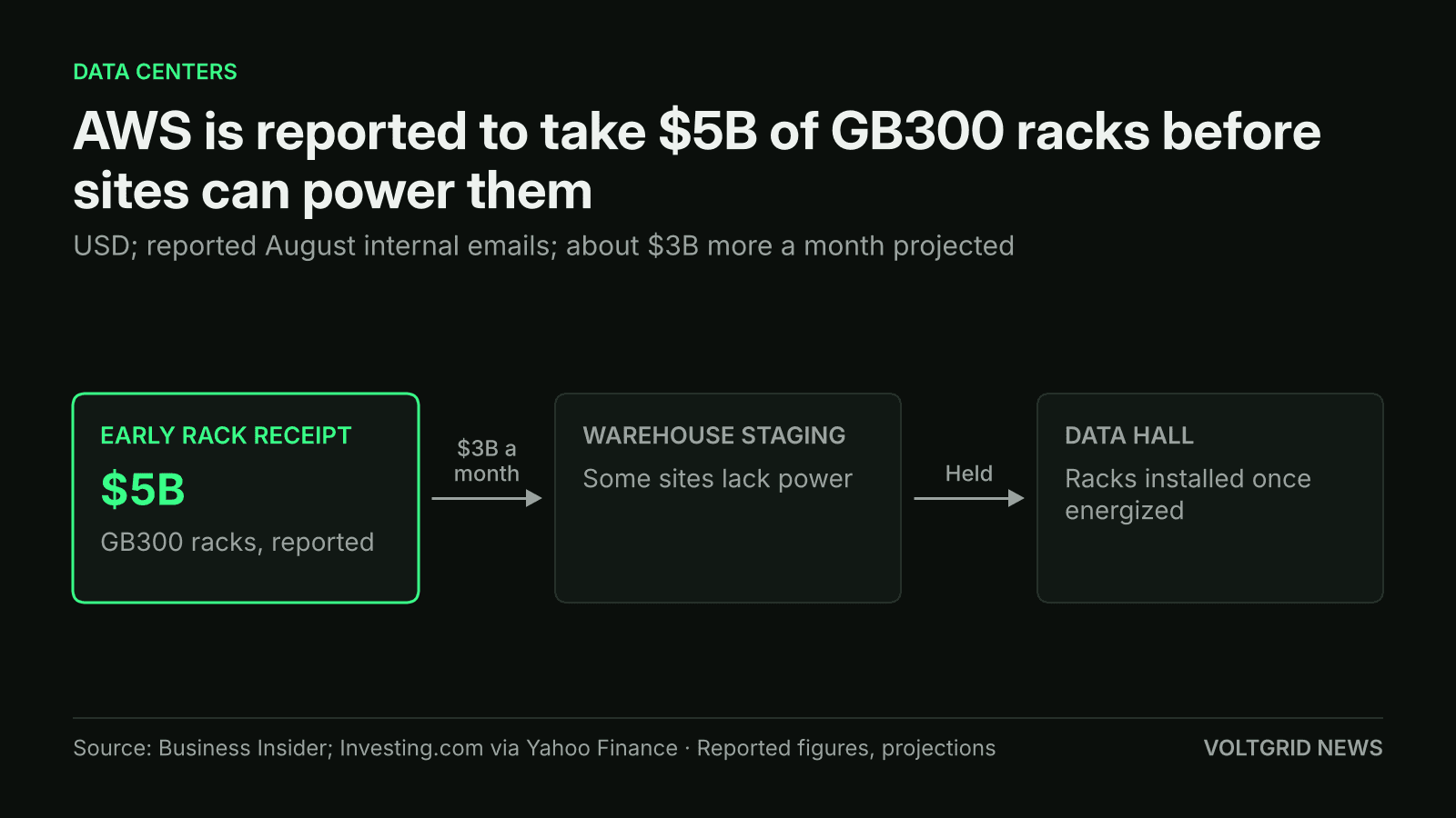 Flow diagram of reported AWS GB300 racks: $5B under Early Rack Receipt, then warehouse staging where some sites lack power, then the data hall