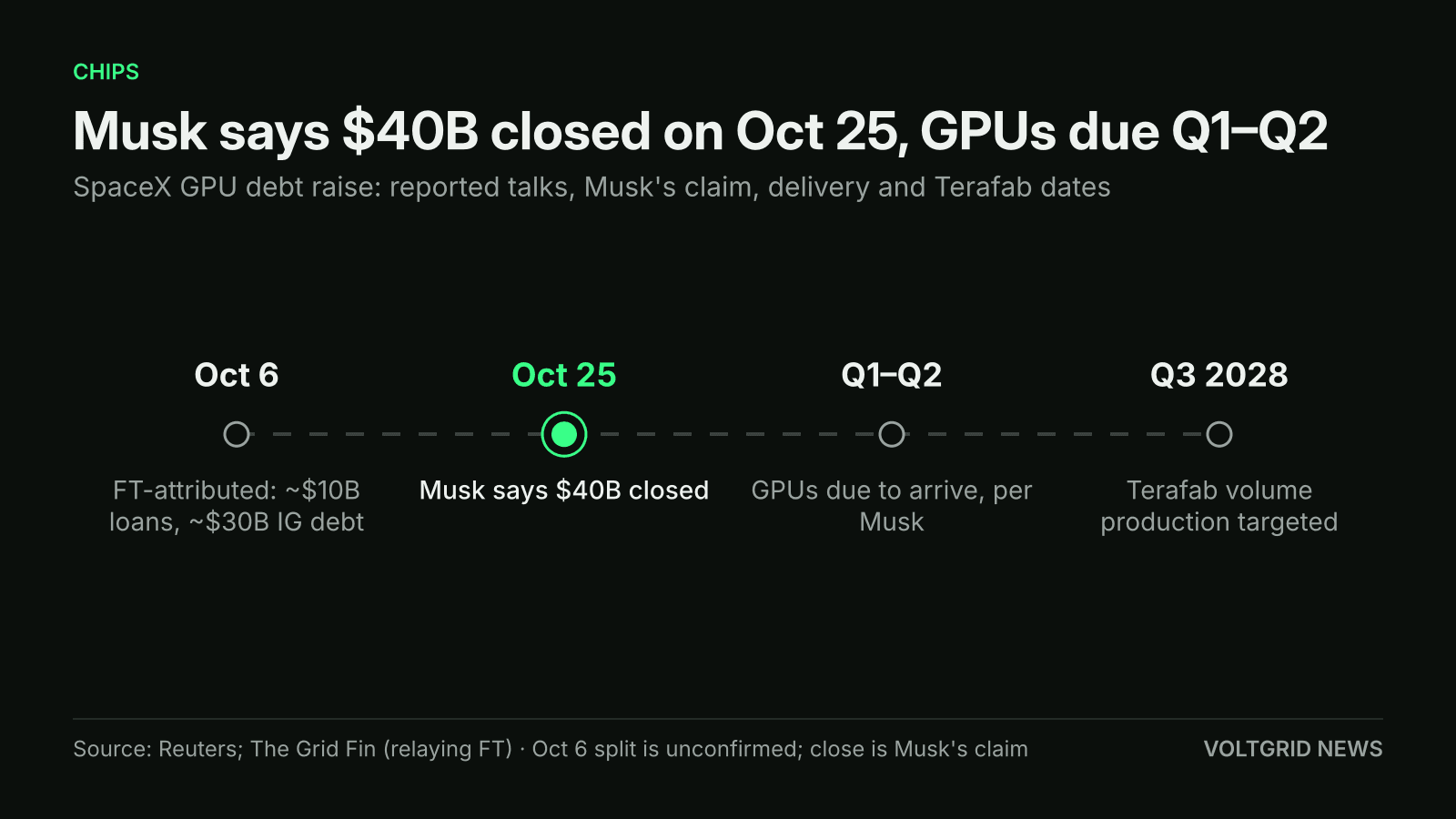 Timeline of SpaceX GPU debt: Musk says $40B closed on Oct 25, after Oct 6 reported talks; GPUs due Q1–Q2, Terafab volume production Q3 2028