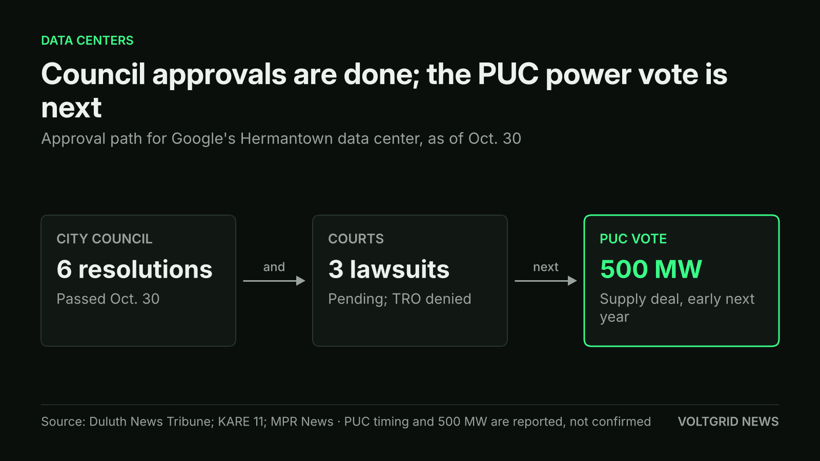 Approval path for Google's Hermantown data center: city council passed 6 resolutions on Oct. 30, 3 lawsuits pending, PUC vote on 500 MW supply deal early next year