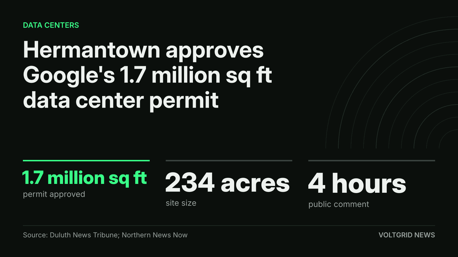 Key facts card: Hermantown approves Google's 1.7 million sq ft data center permit, 234 acres, 4 hours of public comment