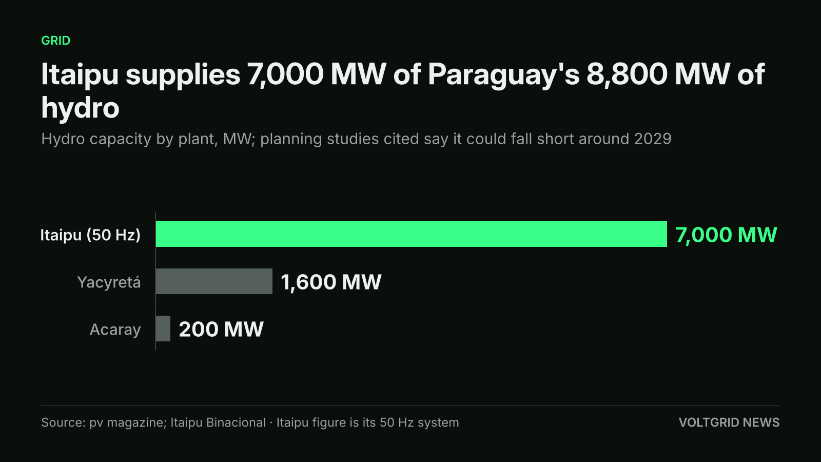 Bar chart of Paraguay hydro capacity: Itaipu 7,000 MW at 50 Hz, Yacyretá 1,600 MW and Acaray 200 MW, 8,800 MW in total