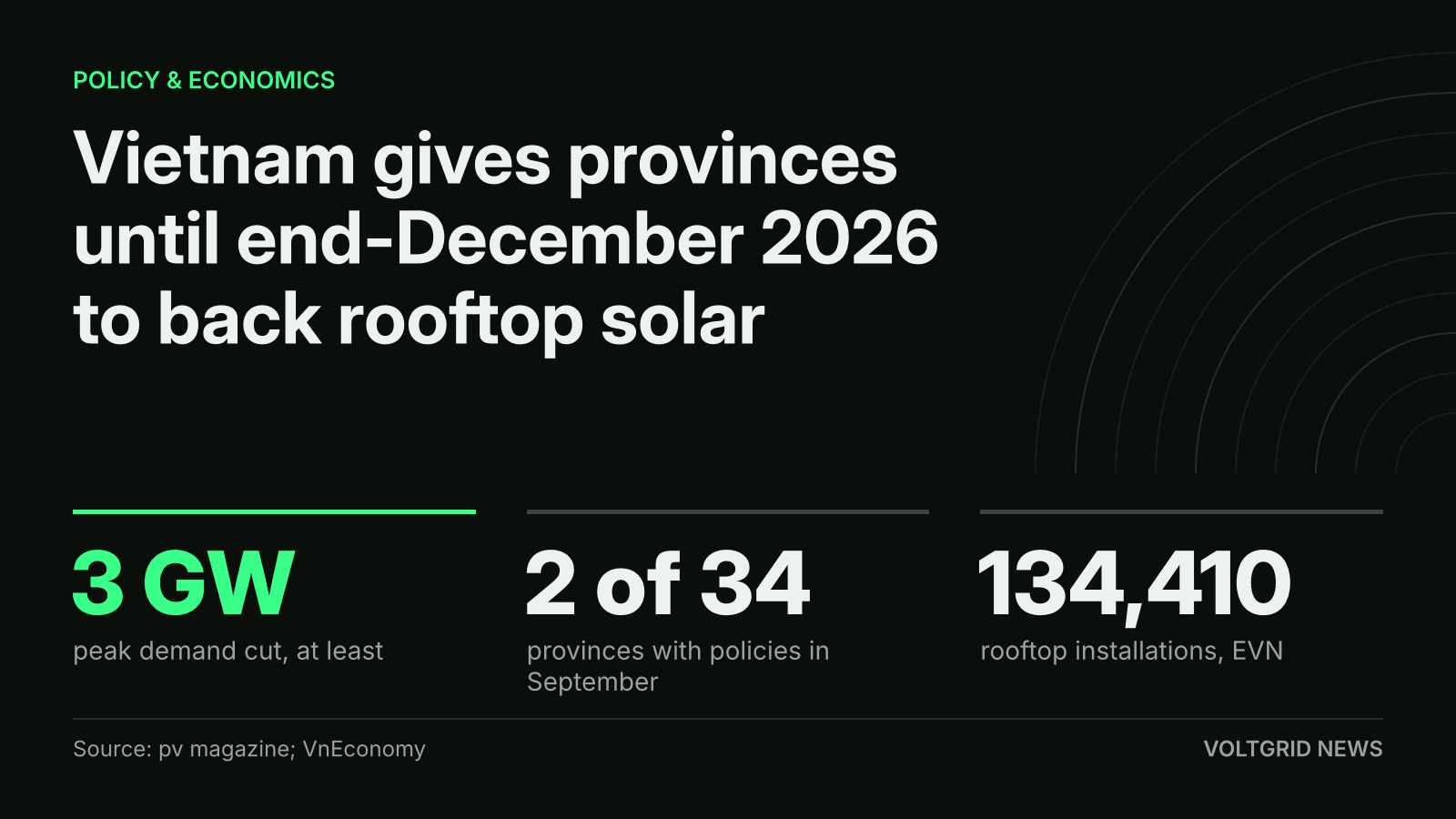 Key facts card: Vietnam gives provinces until end-December 2026 to back rooftop solar, with a peak demand cut of at least 3 GW