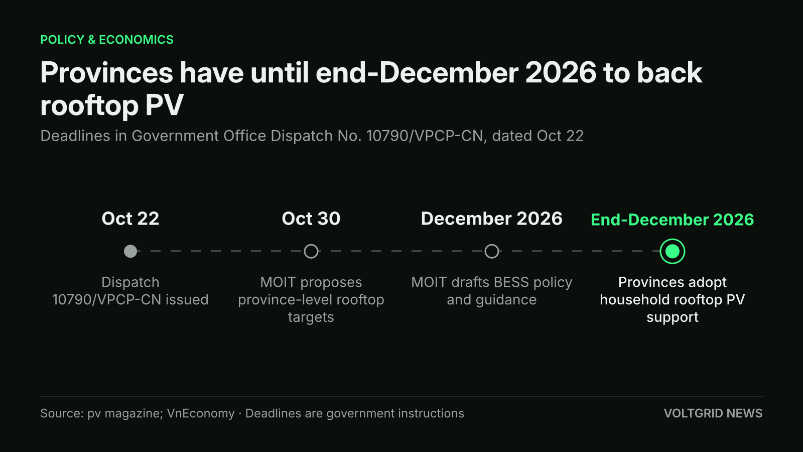 Timeline of Vietnam dispatch 10790/VPCP-CN deadlines: Oct 22 issued, Oct 30 MOIT rooftop targets, December 2026 BESS policy, end-December 2026 provincial rooftop PV support