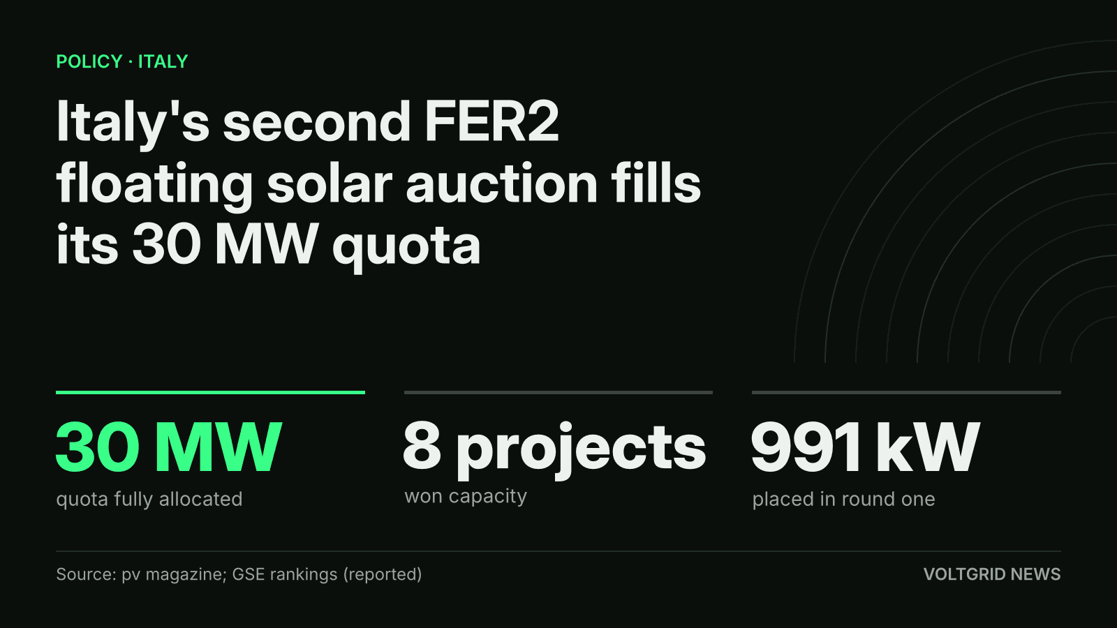 Key-facts card: Italy's second FER2 floating solar auction filled its 30 MW quota, eight projects won