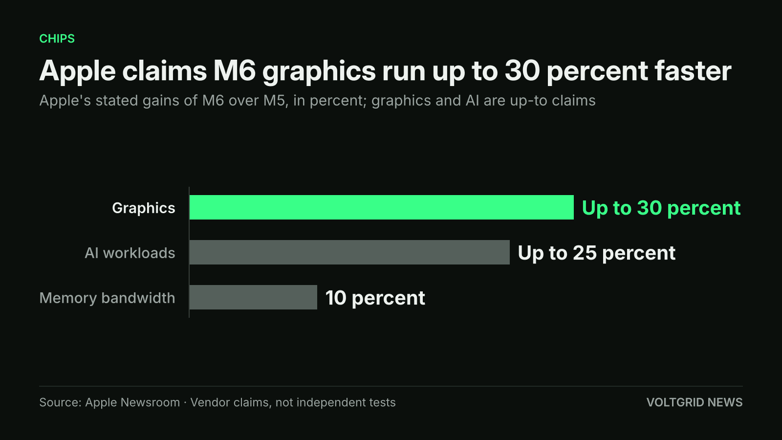 Bar chart of Apple's claimed M6 gains over M5: up to 30 percent for graphics, up to 25 percent for AI workloads, 10 percent for memory bandwidth