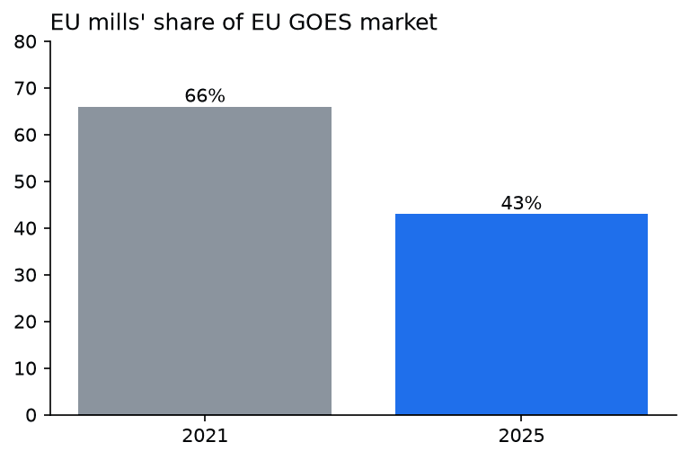 Bar chart: EU mills' share of the EU GOES market fell from 66% in 2021 to 43% in 2025