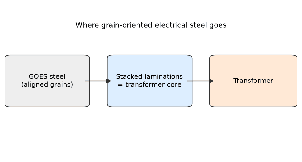 Diagram: GOES steel is stacked into laminations to form a transformer core