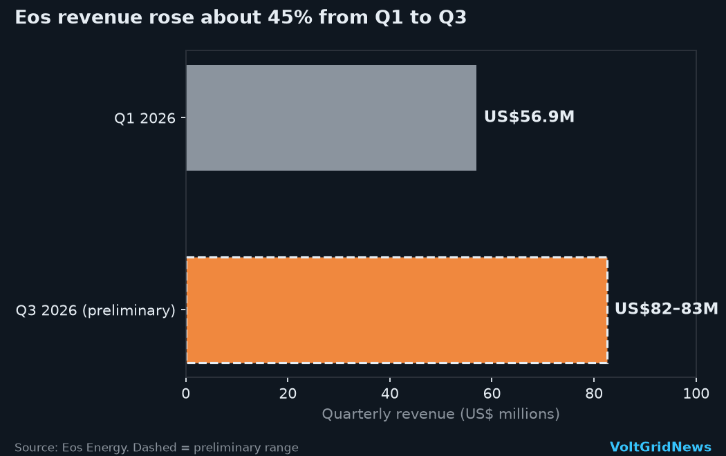 Bar chart: Eos's preliminary Q3 revenue of US$82–83 million is about 45% above its Q1 revenue of US$56.9 million.