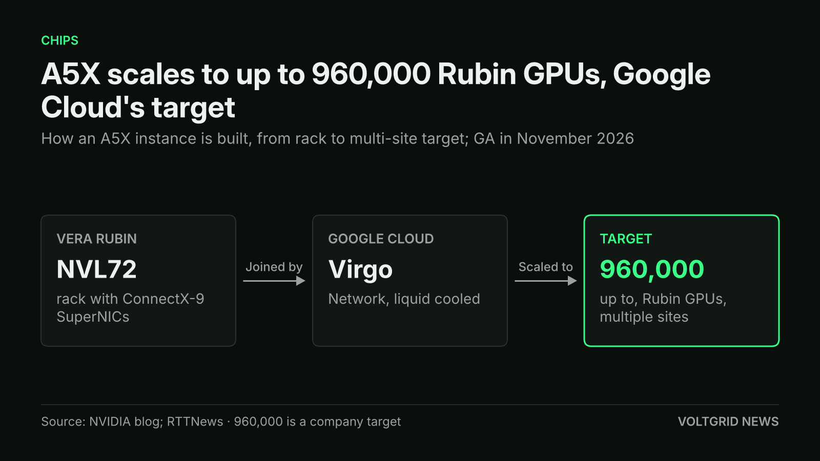 Flow diagram of Google Cloud A5X: Vera Rubin NVL72 rack with ConnectX-9 SuperNICs, Virgo Network, up to 960,000 Rubin GPUs target