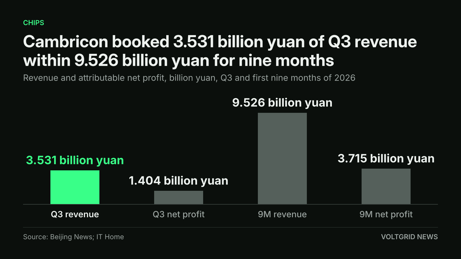 Bar chart of Cambricon results in billion yuan: Q3 revenue 3.531, Q3 net profit 1.404, nine-month revenue 9.526, nine-month net profit 3.715