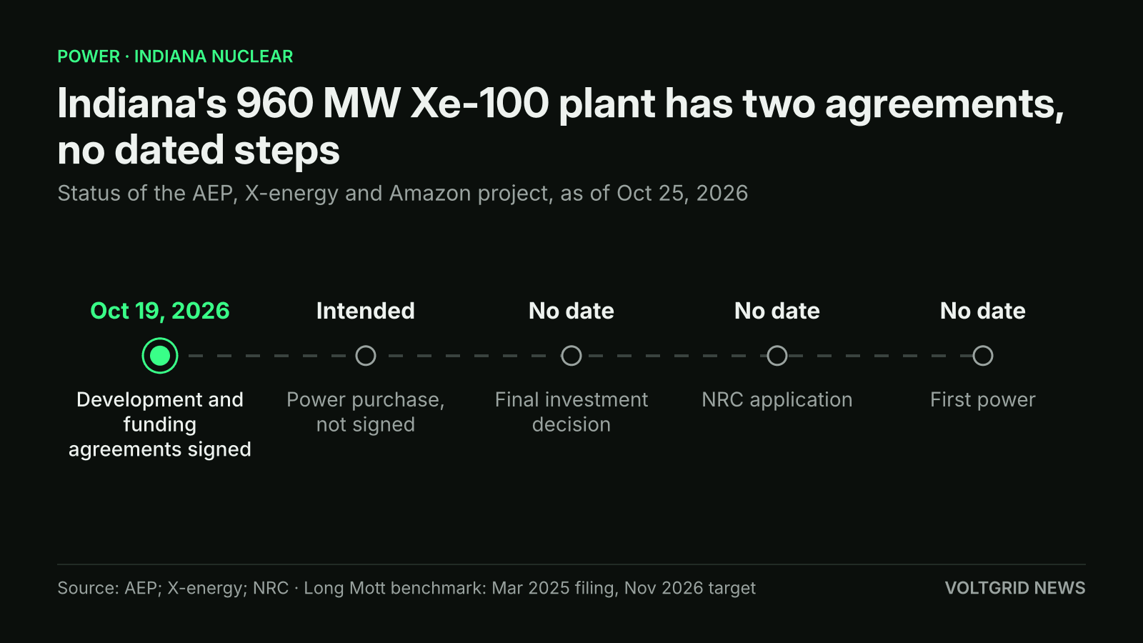 Timeline for the Indiana Xe-100 project: agreements signed Oct 19, 2026; power purchase intended; final investment decision, NRC application and first power have no date