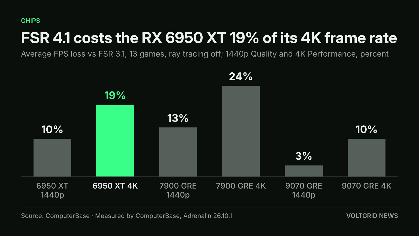 Bar chart of FSR 4.1 average frame-rate loss vs FSR 3.1: RX 6950 XT 19% at 4K, 10% at 1440p; RX 7900 GRE 24% and 13%; RX 9070 GRE 10% and 3%