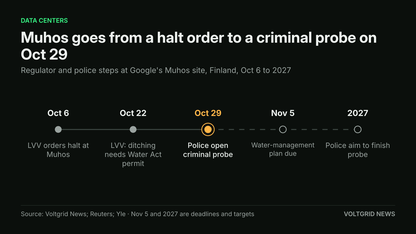 Timeline of the Google Muhos data center site: LVV halt order Oct 6, Water Act statement Oct 22, police criminal probe Oct 29, plan due Nov 5, 2027 target