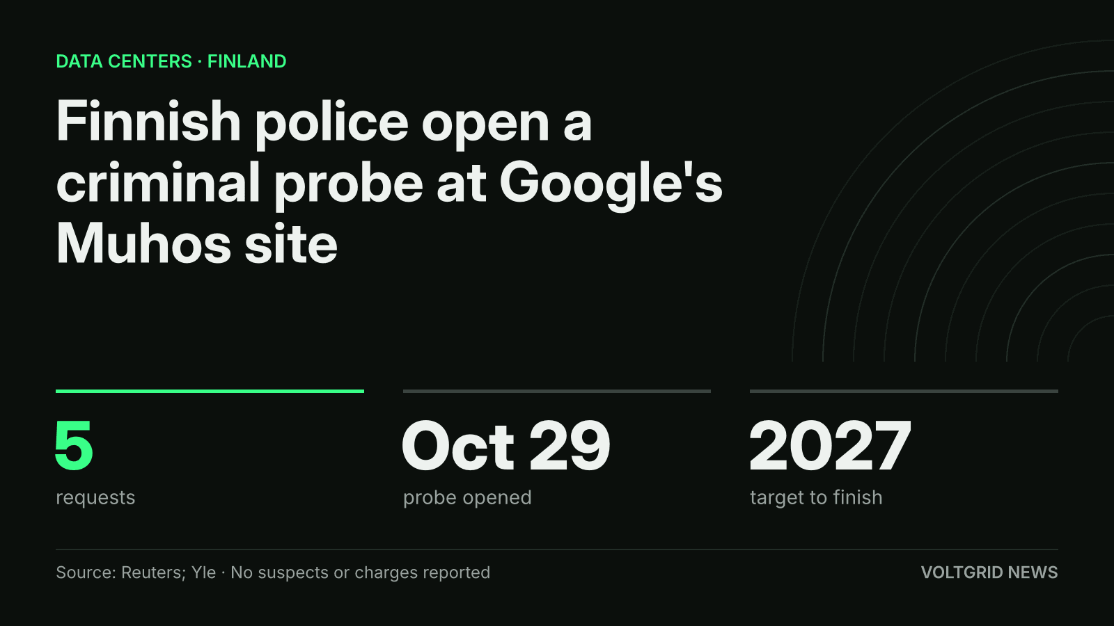 Key-facts card: Finnish police open a criminal probe at Google's Muhos data center site; five requests, opened Oct 29, 2027 target