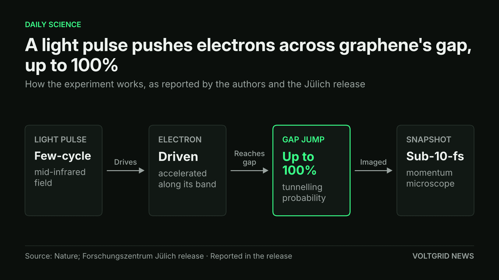 Flow diagram: a few-cycle mid-infrared light pulse drives an electron in graphene across the band gap with up to 100% tunnelling probability, imaged by a momentum microscope with sub-10-fs resolution