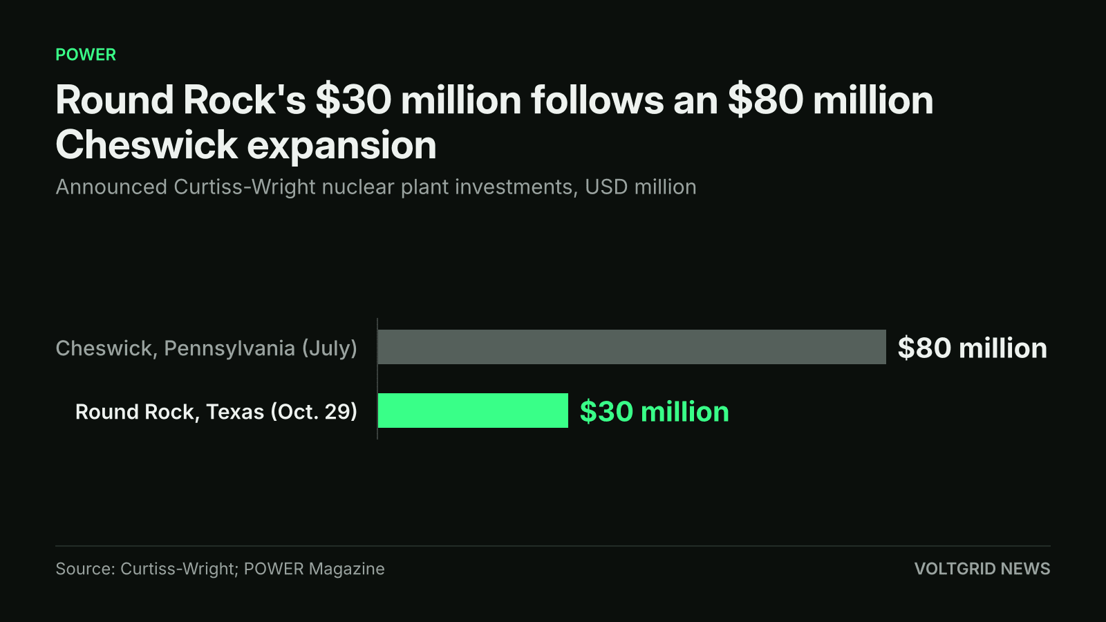 Horizontal bar chart of Curtiss-Wright nuclear plant investments: $80 million at Cheswick, Pennsylvania in July and $30 million at Round Rock, Texas on Oct. 29