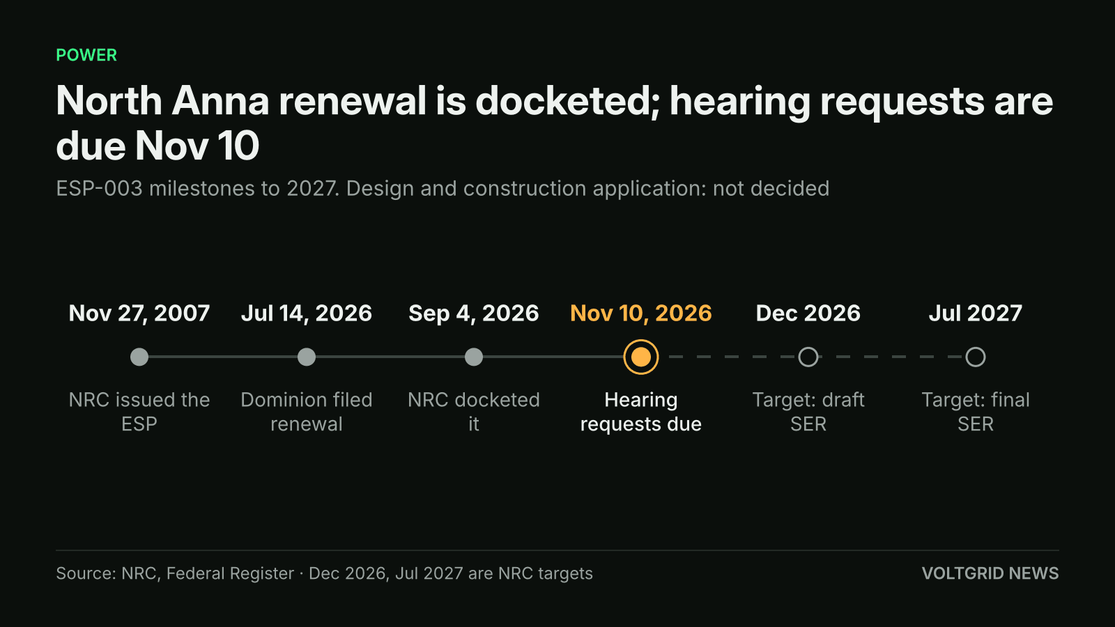 Timeline of North Anna ESP-003: issued Nov 27, 2007, renewal filed Jul 14, 2026, docketed Sep 4, 2026, hearing requests due Nov 10, 2026, NRC targets Dec 2026 and Jul 2027