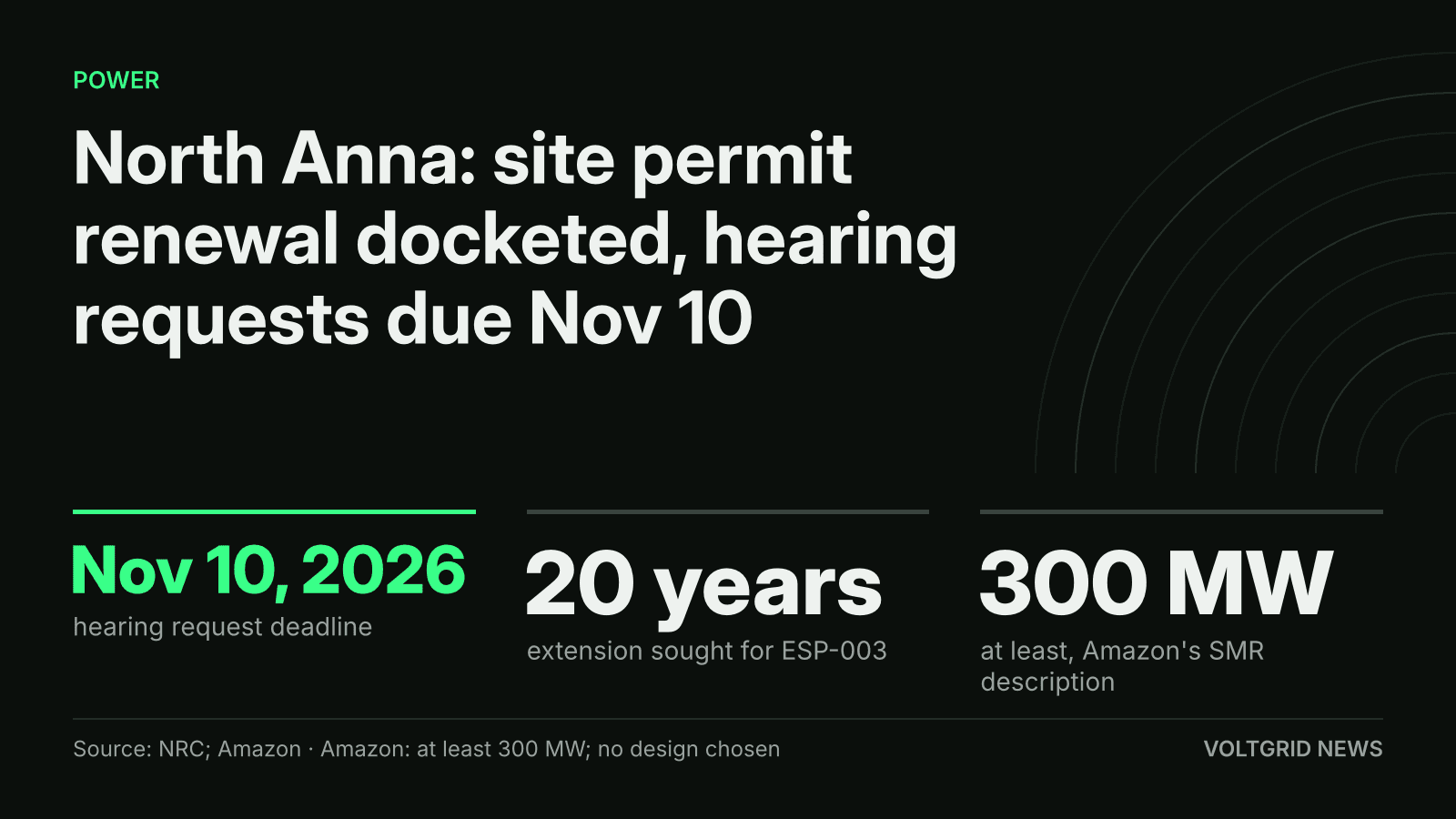 Key-facts card: North Anna site permit renewal docketed, hearing requests due Nov 10, 2026, 20-year extension, 300 MW