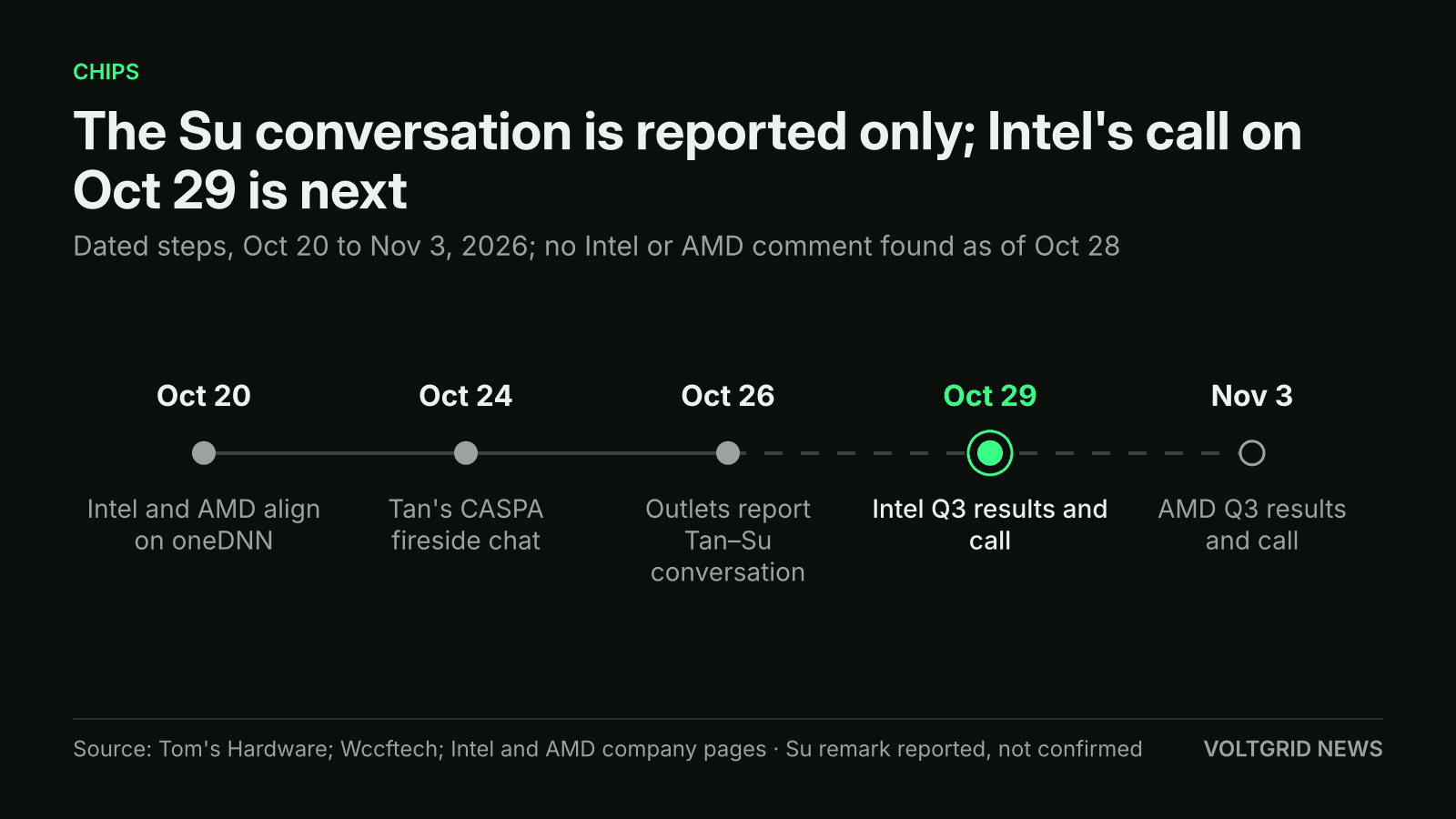 Timeline chart: Intel's Q3 call on Oct 29 comes after Oct 26 reports of a Tan–Su conversation and before AMD's Q3 call on Nov 3