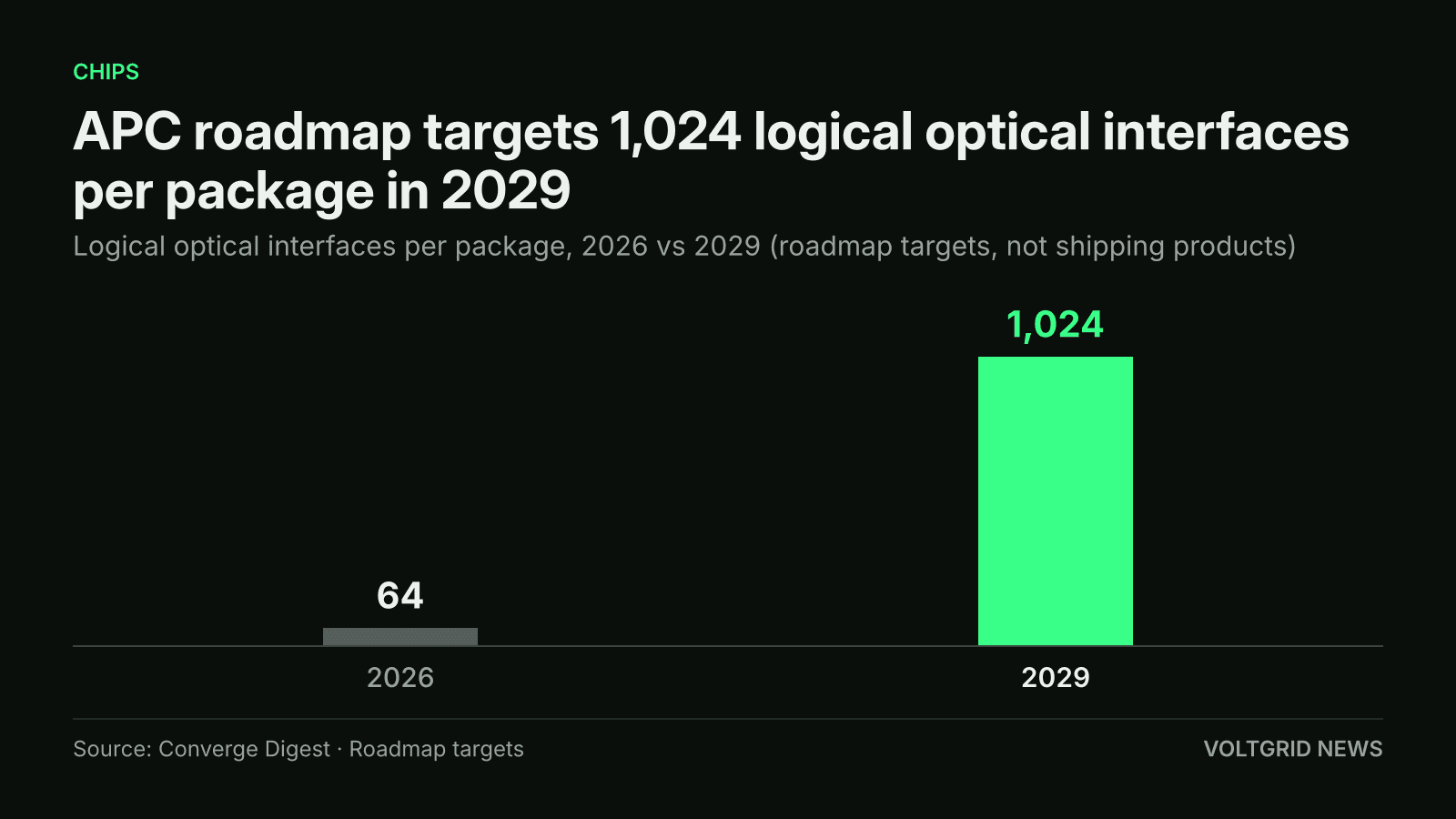 Bar chart of logical optical interfaces per package in APC's roadmap targets: 1,024 in 2029, up from 64 in 2026
