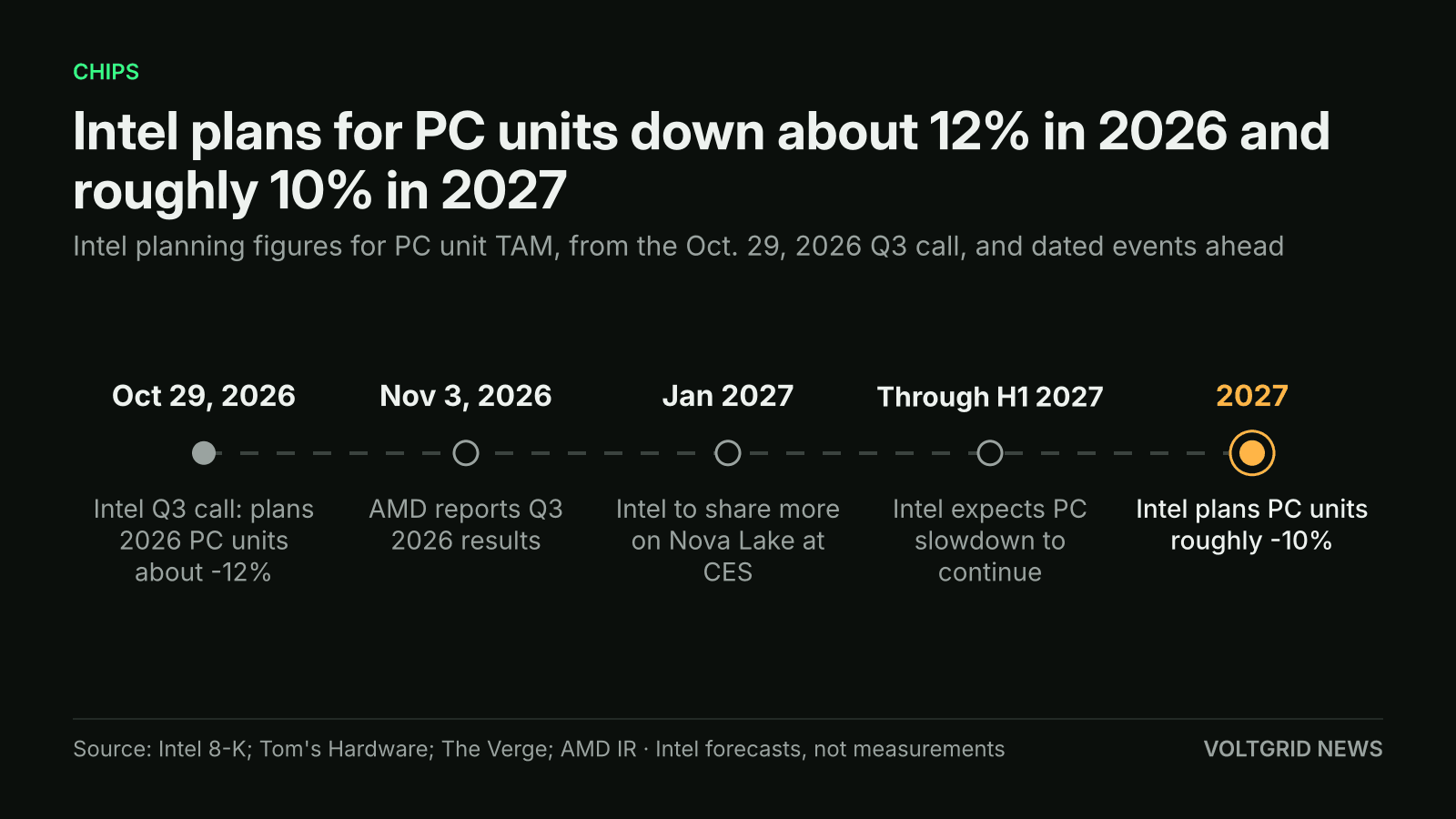 Timeline: Intel Q3 call Oct 29, 2026 plans 2026 PC units about -12%; AMD Q3 results Nov 3; Nova Lake at CES Jan 2027; slowdown through H1 2027; 2027 PC units roughly -10%