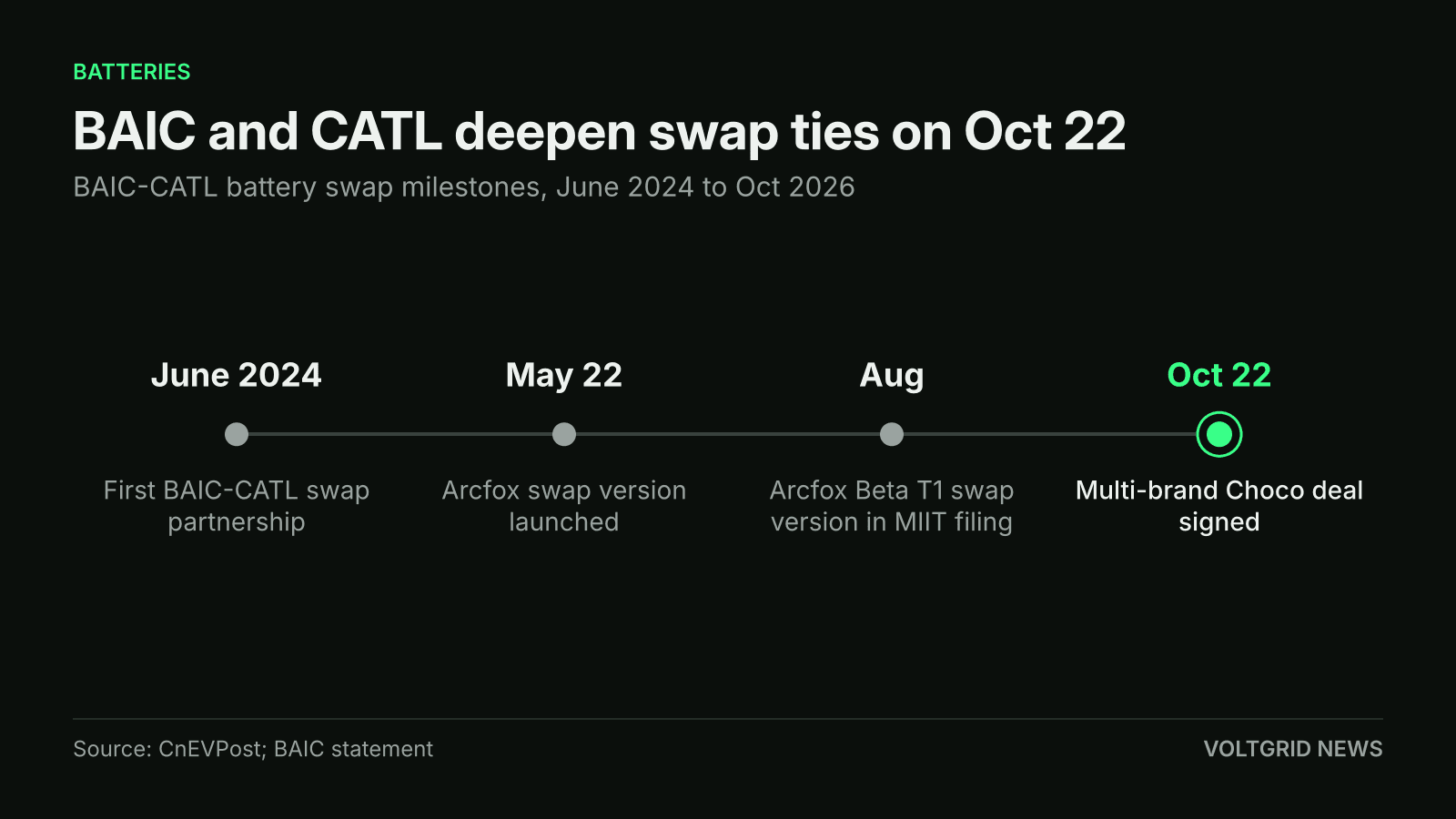 Timeline of BAIC-CATL battery swap milestones: June 2024 partnership, May 22 Arcfox swap version, Aug MIIT filing, Oct 22 multi-brand Choco deal